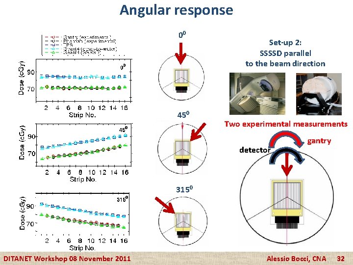 Angular response 00 450 Set-up 2: SSSSD parallel to the beam direction Two experimental