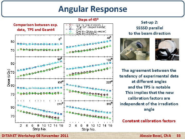 Angular Response Steps of 450 Comparison between exp. data, TPS and Geant 4 Set-up