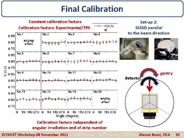 Final Calibration Constant calibration factors Calibration factors: Experimental/TPS Set-up 2: SSSSD parallel to the