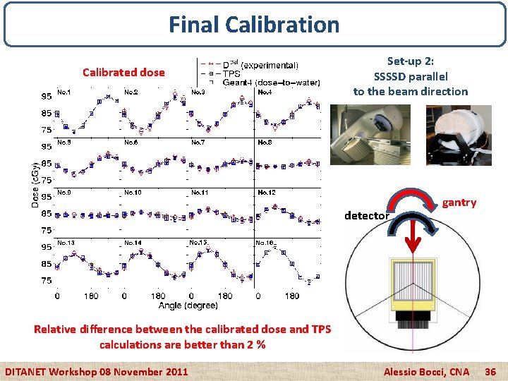 Final Calibration Calibrated dose Set-up 2: SSSSD parallel to the beam direction detector gantry