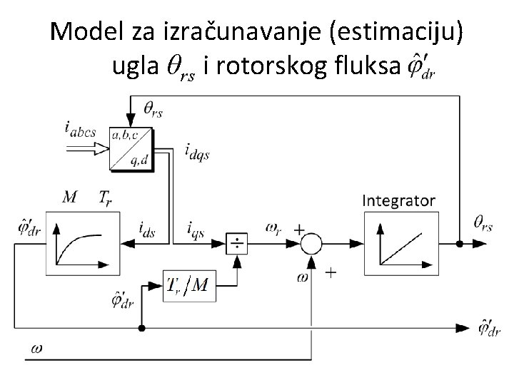 Model za izračunavanje (estimaciju) ugla θrs i rotorskog fluksa 