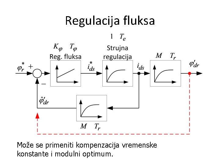 Regulacija fluksa Može se primeniti kompenzacija vremenske konstante i modulni optimum. 