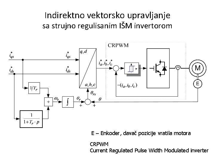 Indirektno vektorsko upravljanje sa strujno regulisanim IŠM invertorom E – Enkoder, davač pozicije vratila