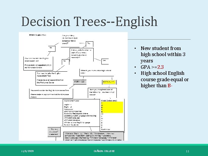 Decision Trees--English • New student from high school within 3 years • GPA >=2.