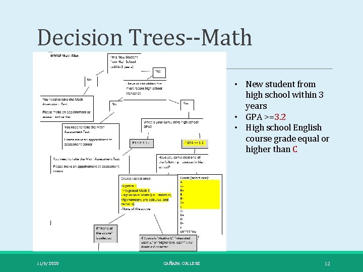 Decision Trees--Math • New student from high school within 3 years • GPA >=3.