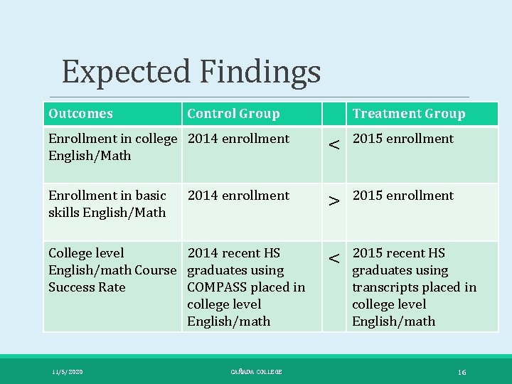 Expected Findings Outcomes Control Group Treatment Group Enrollment in college 2014 enrollment English/Math <