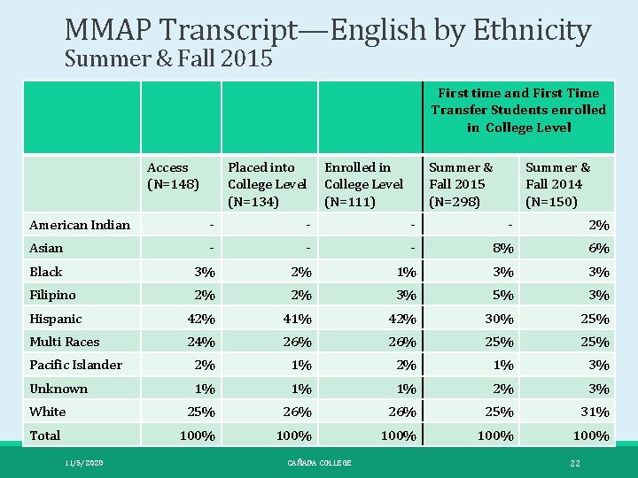 MMAP Transcript—English by Ethnicity Summer & Fall 2015 First time and First Time Transfer