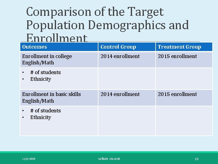 Comparison of the Target Population Demographics and Enrollment Outcomes Control Group Treatment Group Enrollment