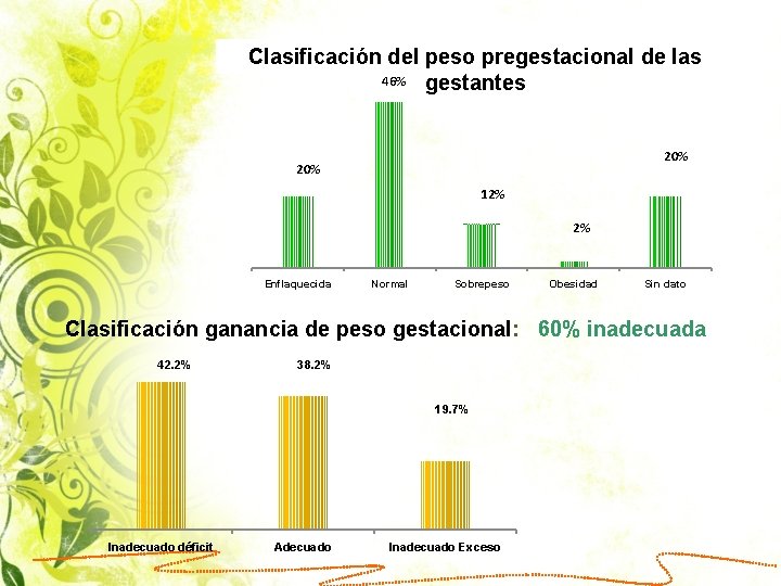 Clasificación del peso pregestacional de las 46% gestantes 20% 12% 2% Enflaquecida Normal Sobrepeso
