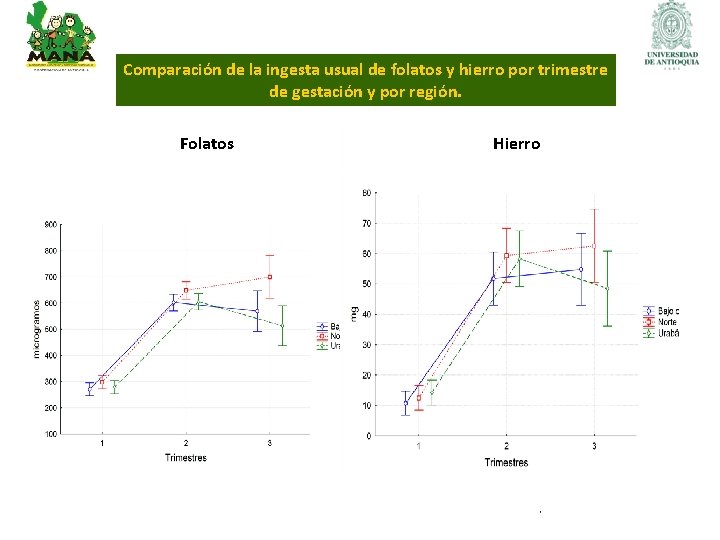 Comparación de la ingesta usual de folatos y hierro por trimestre de gestación y