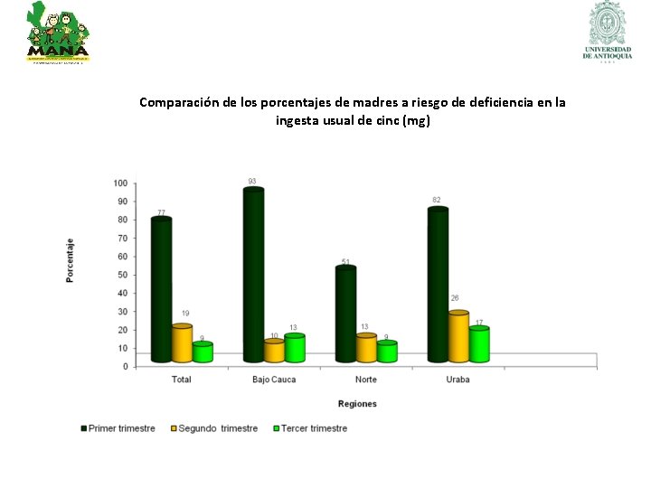 Comparación de los porcentajes de madres a riesgo de deficiencia en la ingesta usual