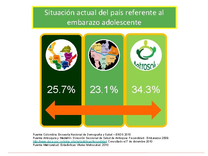 Situación actual del país referente al embarazo adolescente 25. 7% 23. 1% 34. 3%