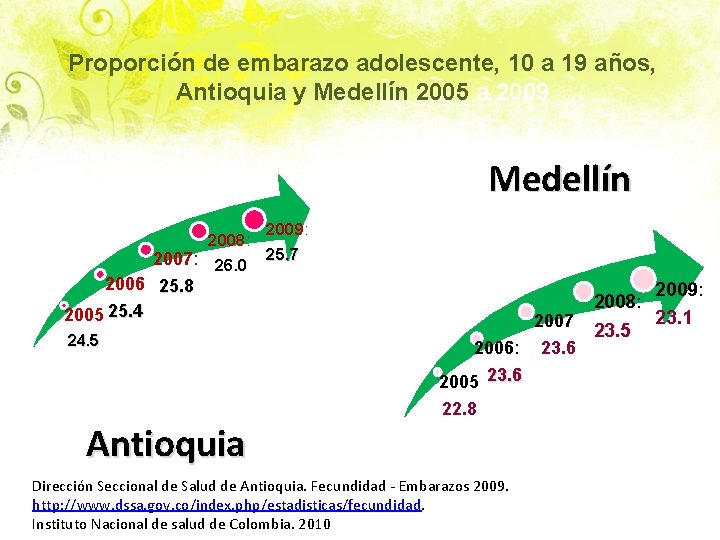Proporción de embarazo adolescente, 10 a 19 años, Antioquia y Medellín 2005 a 2009