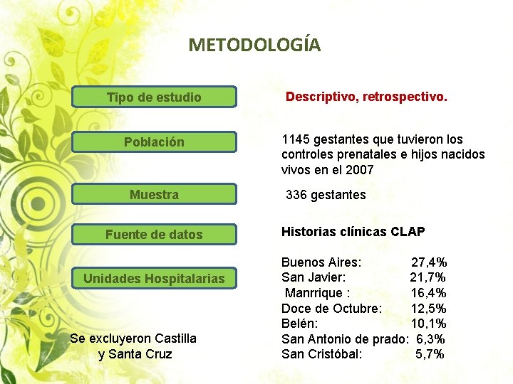 METODOLOGÍAía Tipo de estudio Población Muestra Fuente de datos Unidades Hospitalarias Se excluyeron Castilla