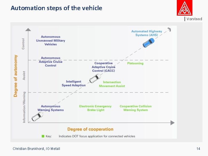 Automation steps of the vehicle Vorstand Christian Brunkhorst, IG Metall 14 