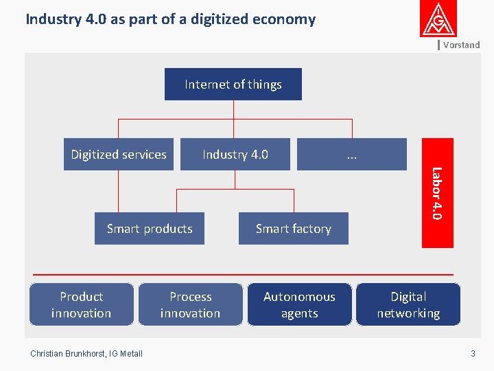 Industry 4. 0 as part of a digitized economy Vorstand Internet of things Digitized