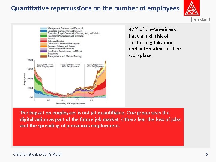 Quantitative repercussions on the number of employees Vorstand 47% of US-Americans have a high