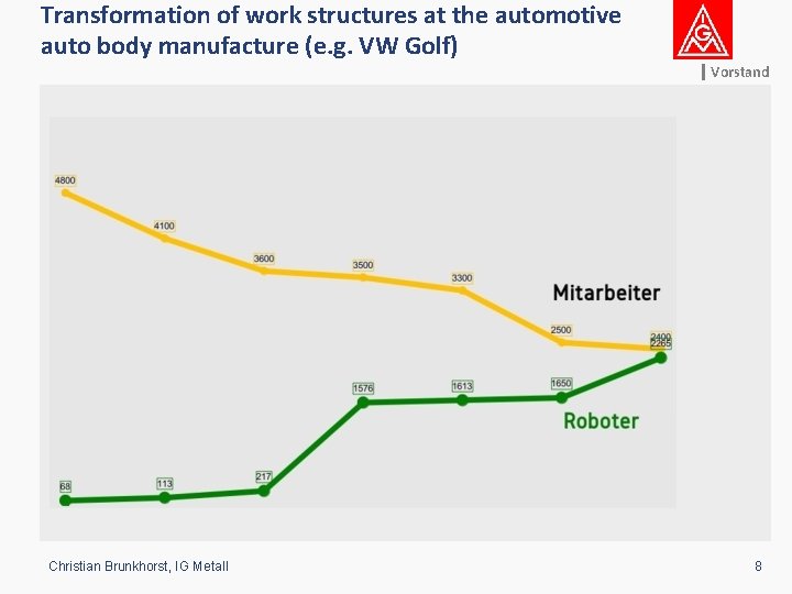 Transformation of work structures at the automotive auto body manufacture (e. g. VW Golf)