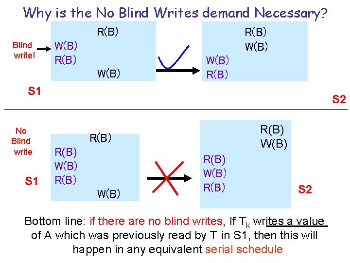 Why is the No Blind Writes demand Necessary? R(B) Blind write! W(B) R(B) S