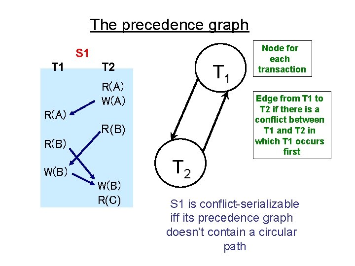 The precedence graph S 1 T 2 T 1 R(A) W(A) R(B) W(B) R(C)
