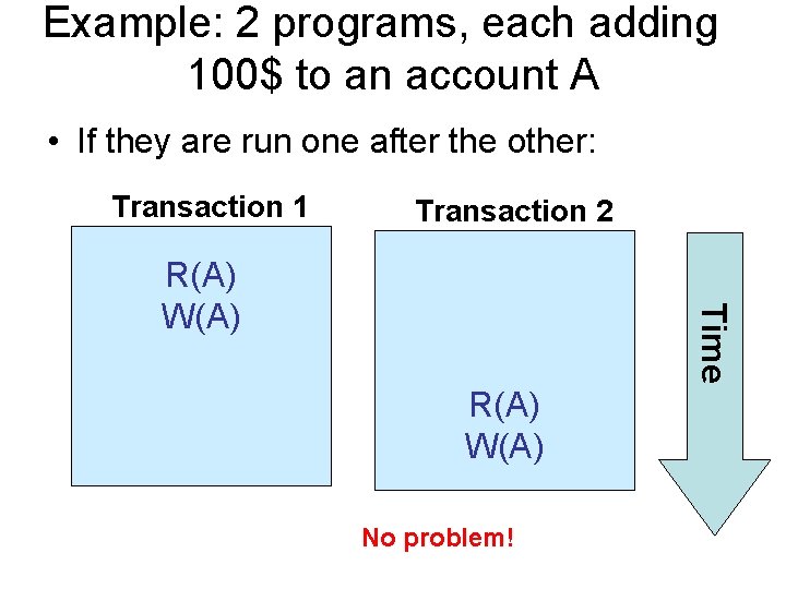 Example: 2 programs, each adding 100$ to an account A • If they are