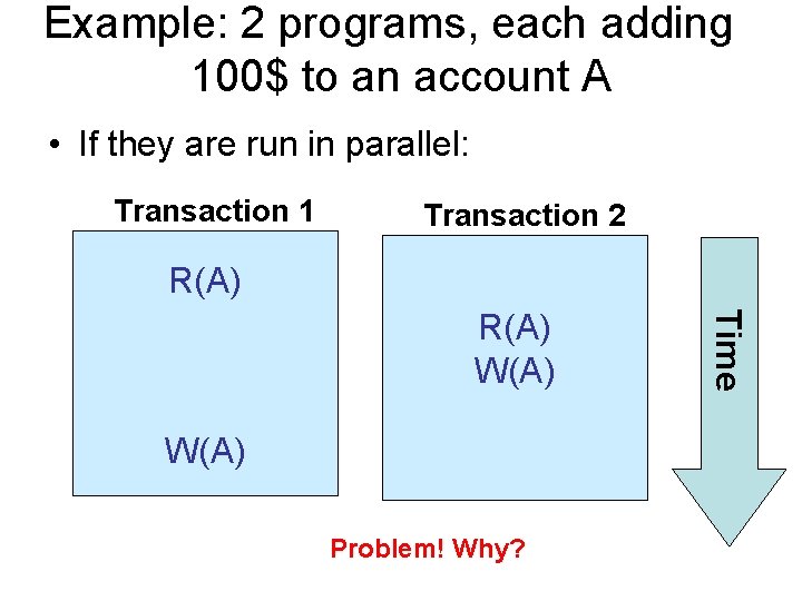 Example: 2 programs, each adding 100$ to an account A • If they are