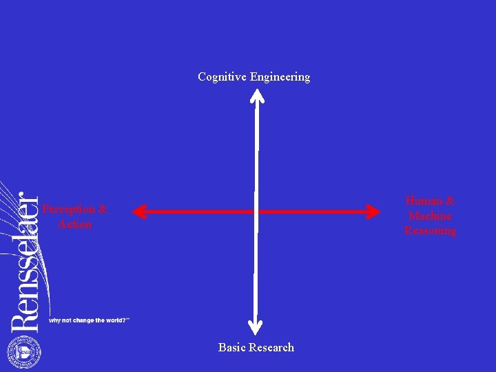 Cognitive Engineering Human & Machine Reasoning Perception & Action Basic Research 