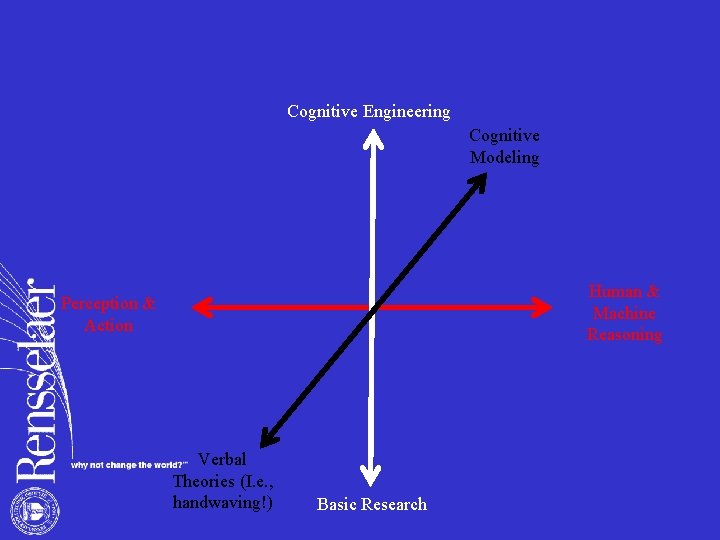 Cognitive Engineering Cognitive Modeling Human & Machine Reasoning Perception & Action Verbal Theories (I.