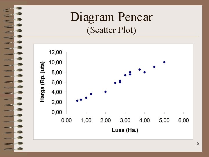 Diagram Pencar (Scatter Plot) 6 