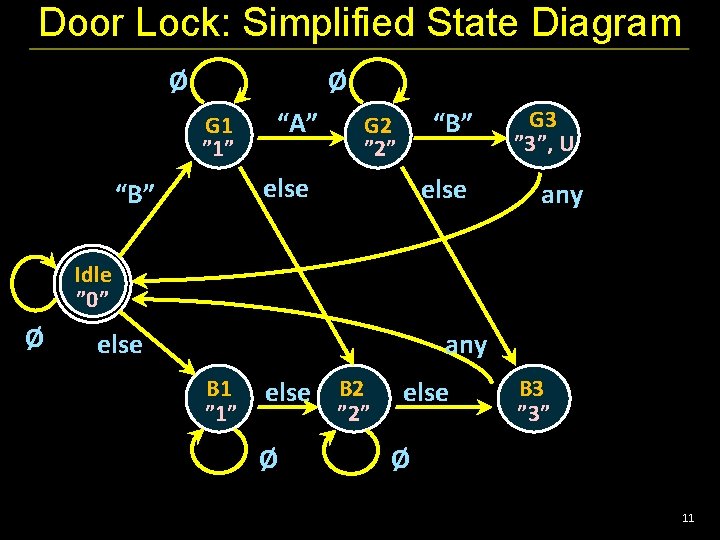 Door Lock: Simplified State Diagram Ø Ø G 1 ” 1” “A” “B” G
