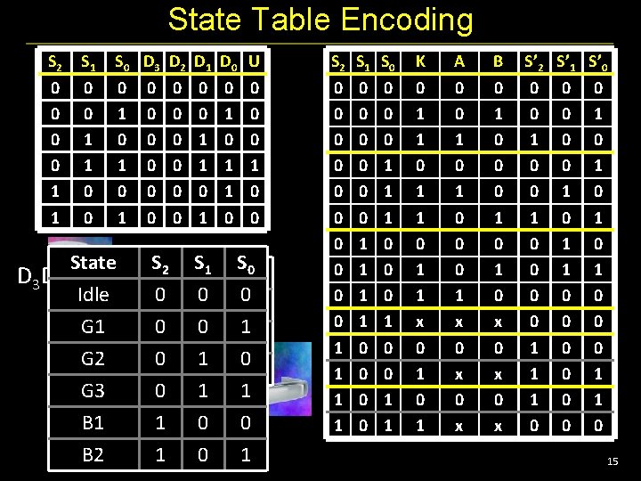 State Table Encoding SCur. SState S 0 D 3 2 1 0 Idle 0