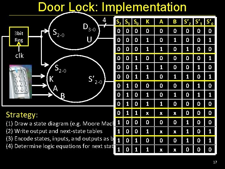 Door Lock: Implementation 4 dec Cur. K Input A B S 2 SState 1