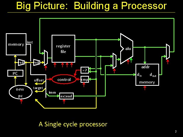 Big Picture: Building a Processor memory inst +4 register file +4 =? PC control