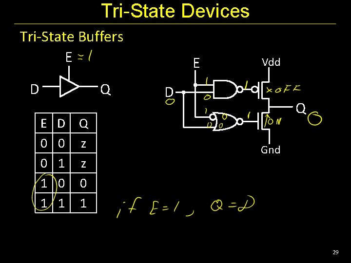 Tri-State Devices Tri-State Buffers E D Q E 0 0 1 1 D Q