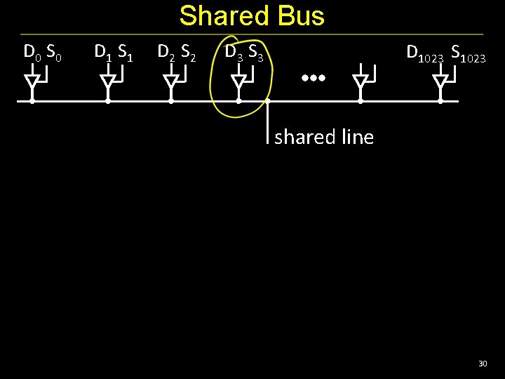 Shared Bus D 0 S 0 D 1 S 1 D 2 S 2