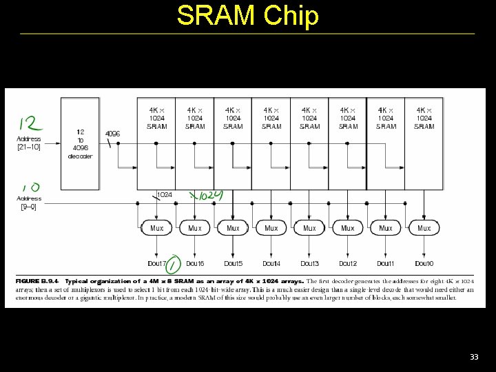 SRAM Chip 33 