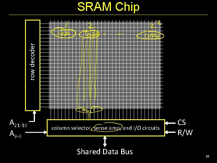 row decoder SRAM Chip A 21 -10 A 9 -0 column selector, sense amp,