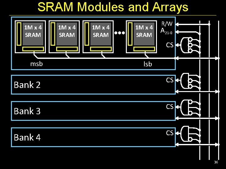 SRAM Modules and Arrays 1 M x 4 SRAM R/W A 21 -0 CS