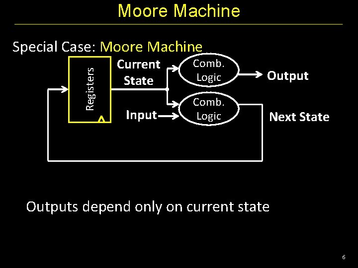 Moore Machine Registers Special Case: Moore Machine Current State Comb. Logic Output Input Comb.