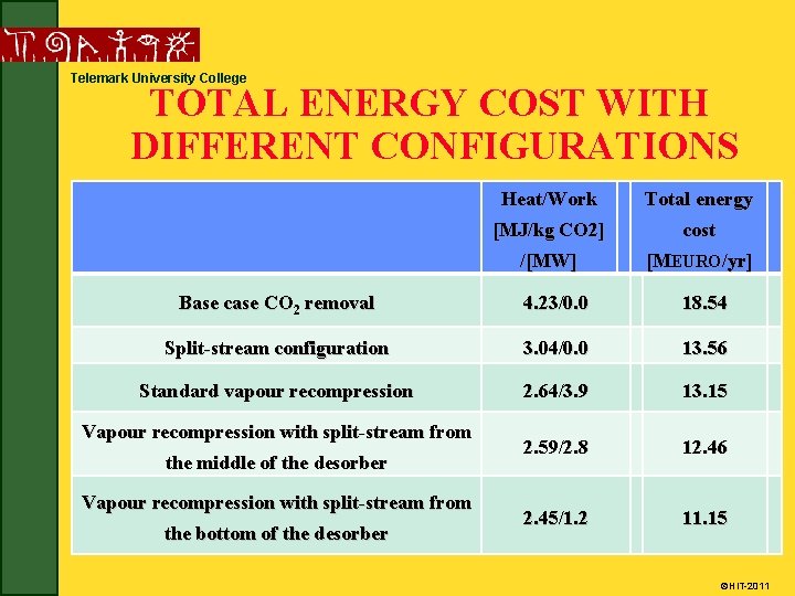 Telemark University College TOTAL ENERGY COST WITH DIFFERENT CONFIGURATIONS Heat/Work Total energy [MJ/kg CO