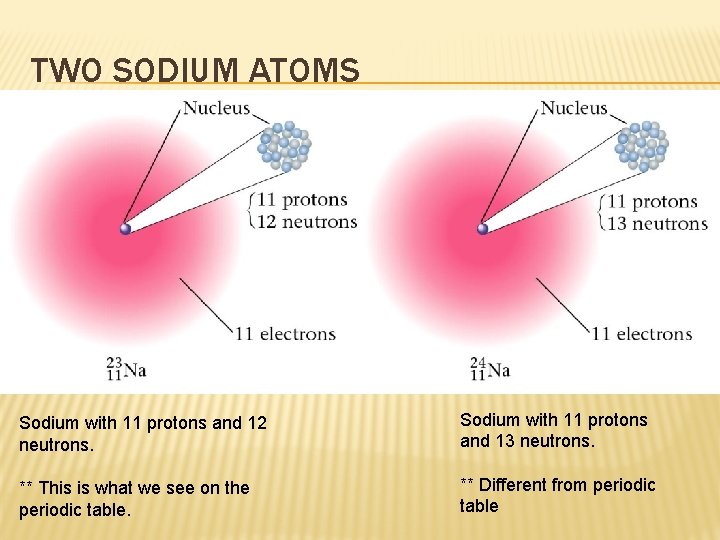 TWO SODIUM ATOMS Sodium with 11 protons and 12 neutrons. Sodium with 11 protons