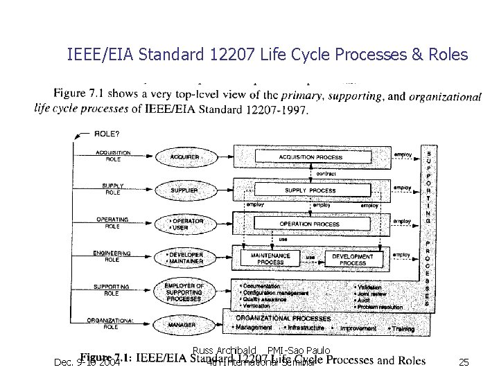 IEEE/EIA Standard 12207 Life Cycle Processes & Roles Dec. 9 -10 2004 Russ Archibald IEEE/EIA Standard 12207 Life Cycle Processes & Roles Dec. 9 -10 2004 Russ Archibald