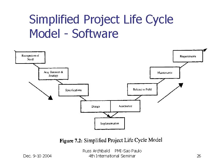 Simplified Project Life Cycle Model - Software Dec. 9 -10 2004 Russ Archibald PMI-Sao Simplified Project Life Cycle Model - Software Dec. 9 -10 2004 Russ Archibald PMI-Sao