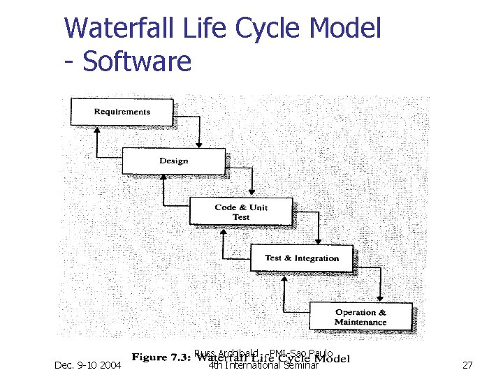 Waterfall Life Cycle Model - Software Dec. 9 -10 2004 Russ Archibald PMI-Sao Paulo Waterfall Life Cycle Model - Software Dec. 9 -10 2004 Russ Archibald PMI-Sao Paulo