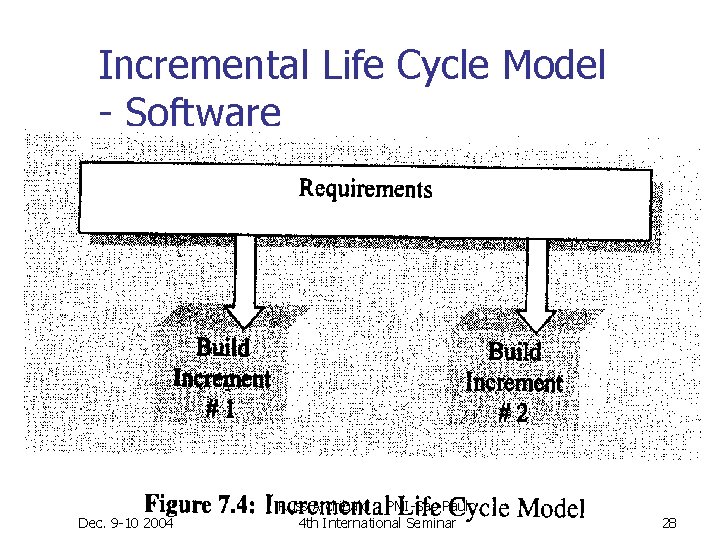 Incremental Life Cycle Model - Software Dec. 9 -10 2004 Russ Archibald PMI-Sao Paulo Incremental Life Cycle Model - Software Dec. 9 -10 2004 Russ Archibald PMI-Sao Paulo