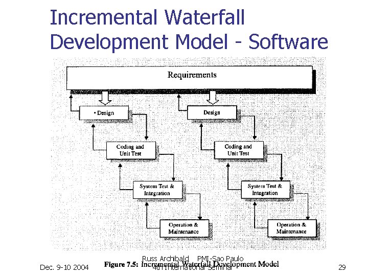Incremental Waterfall Development Model - Software Dec. 9 -10 2004 Russ Archibald PMI-Sao Paulo Incremental Waterfall Development Model - Software Dec. 9 -10 2004 Russ Archibald PMI-Sao Paulo