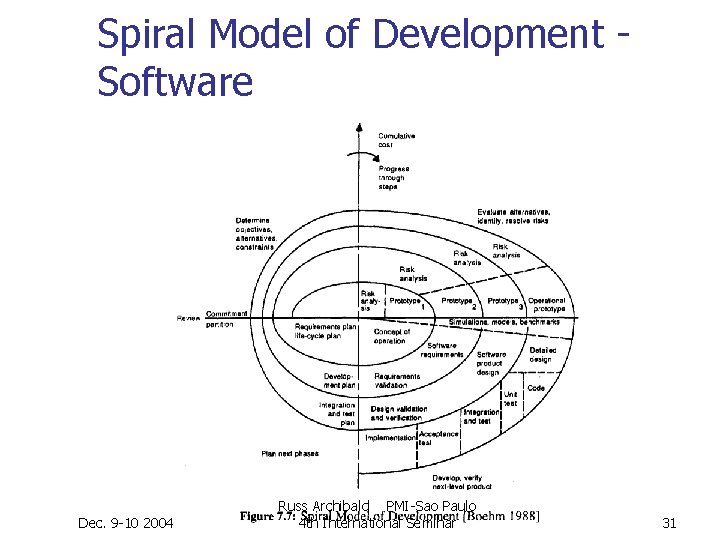 Spiral Model of Development Software Dec. 9 -10 2004 Russ Archibald PMI-Sao Paulo 4 Spiral Model of Development Software Dec. 9 -10 2004 Russ Archibald PMI-Sao Paulo 4