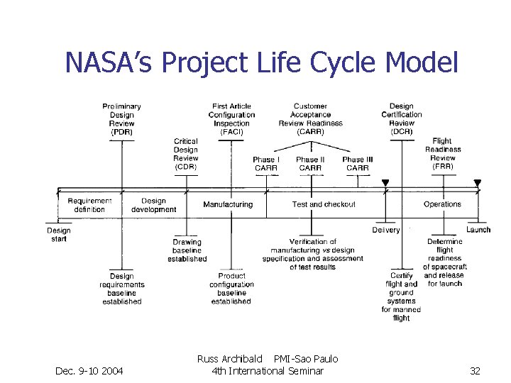 NASA’s Project Life Cycle Model Dec. 9 -10 2004 Russ Archibald PMI-Sao Paulo 4 NASA’s Project Life Cycle Model Dec. 9 -10 2004 Russ Archibald PMI-Sao Paulo 4