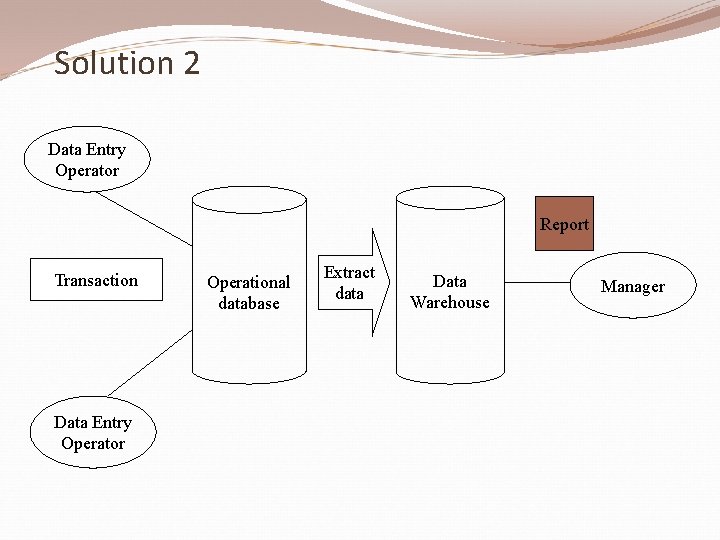 Solution 2 Data Entry Operator Report Transaction Data Entry Operator Operational database Extract data