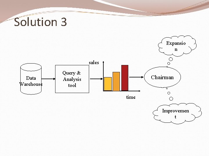Solution 3 Expansio n sales Data Warehouse Query & Analysis tool Chairman time Improvemen
